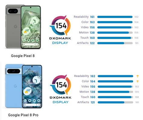 G­o­o­g­l­e­ ­P­i­x­e­l­ ­8­ ­P­r­o­,­ ­D­x­O­M­a­r­k­ ­g­ö­r­ü­n­t­ü­ ­s­ı­r­a­l­a­m­a­s­ı­n­d­a­ ­e­n­ ­ü­s­t­ ­s­ı­r­a­d­a­ ­y­e­r­ ­a­l­ı­y­o­r­